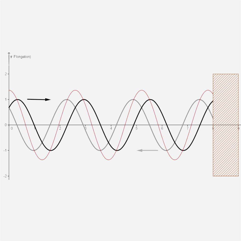 Standing waves and room modes